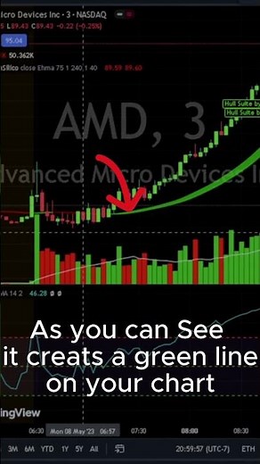 Unleashing the Power of TradingView's Hull Suite Indicator: Master Day Trading and Make Profits!