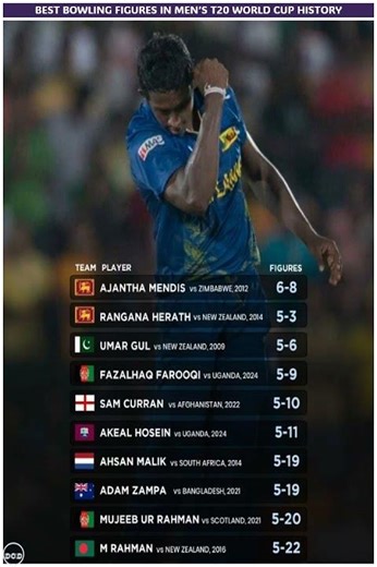Best Bowling Figures in Men's' T20 World Cup History! #cricket #shortsfeed #t20worldcup2026