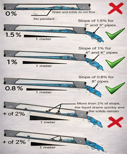 The ideal slope for a water/sewage pipe is to ensure proper water and solids flow. 🔎 Conclusion: The pipe slope should be neither too flat nor too steep. General standards: Small pipes: around 1.5% Medium pipes: around 1% Large pipes: around 0.8% Avoid slopes exceeding 2%. The goal is to allow water and waste to flow together without clogging the pipe. . #plumbing #installation #plumber #DSE #civil #steel #Concrete #cement #construction #civilengineering #contractor #building #architecture #TBT