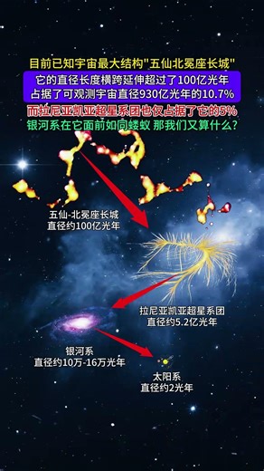 目前已知宇宙最大结构五仙北冕座长城它的直径长度横跨延伸超过了100亿光年#宇宙最大结构 #五仙北冕座长城 #拉尼亚凯亚超星系团#宇宙 #探索宇宙 #科普一下