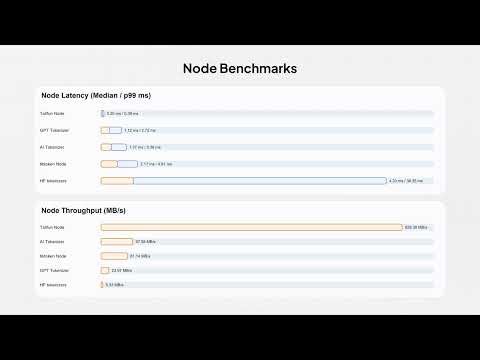 Talifun Tokenizer - Benchmarks - Lowest Latency / Highest Throughput