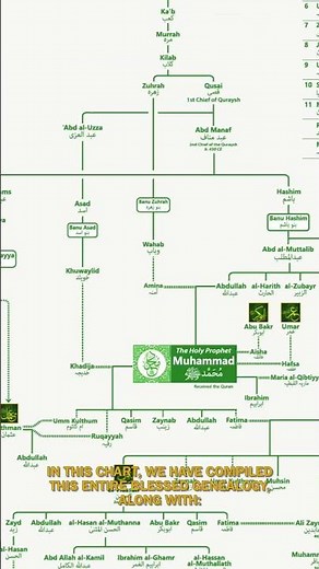 Prophet Muhammad Family Tree Chart available at Al Bidayah Store