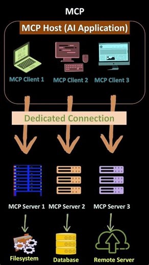 🤖 AI Agent vs. MCP under 60 Seconds! ⏱️#ai #aiagents #mcp #techshorts #artificialintelligence