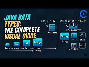 Java Data Types | Complete Guide | Primitives + Reference Types