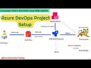 Part 01 -DevOps Live Project 1 -Setup Azure DevOps with YAML CI/CD pipelines- End To End