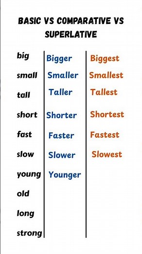 Basic VS Comparative VS Superlative in English #english #easyenglisheveryday #englishlanguage #esl