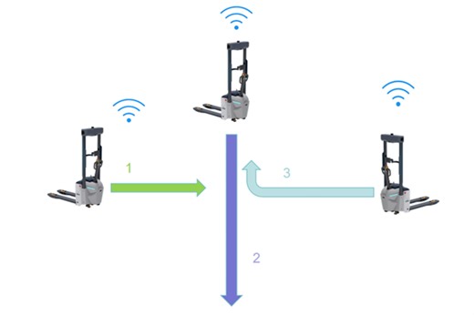 Deploy in a Day: The EzGo Lightweight AGV. Business announcement in Forkliftaction News