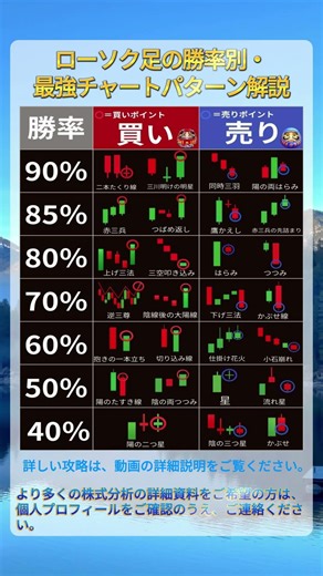 ローソク足の勝率別・最強チャートパターン解説#日本株 #日経平均 #株式投資#テクニカル分析 #投資戦略#短期投資 #長期投資 #株初心者#資産運用 #資産形成 #高配当株#株価予測 #トレード初心者