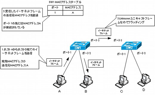 レイヤ2スイッチの動作 ～MACアドレスに基づいて転送～ | ネットワークのおべんきょしませんか？