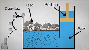 How is the Jigging Separation Process Performed?
