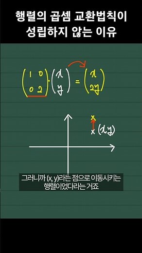 Matrix multiplication moves points