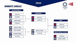 22K views · 417 reactions | Where do you see the women's singles medals going? 磊 ____________________________ 賂 ____________________________ 雷 ____________________________ #RaiseARacket  #Tokyo2020 #Olympics | BWF — Badminton World Federation | Facebook