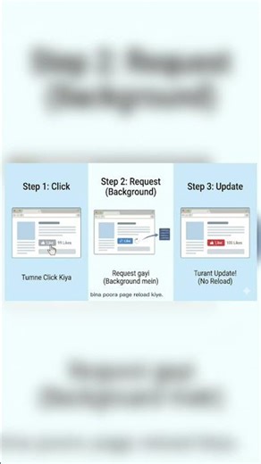 How Websites Load Data Without Refresh?#ajax#react # #trending #smartphone #youtubeshorts #jscript
