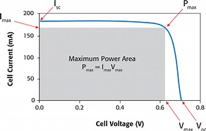 Keithley 2450: Solar cell characterization