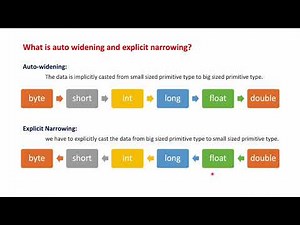 What is auto widening and explicit narrowing in java?