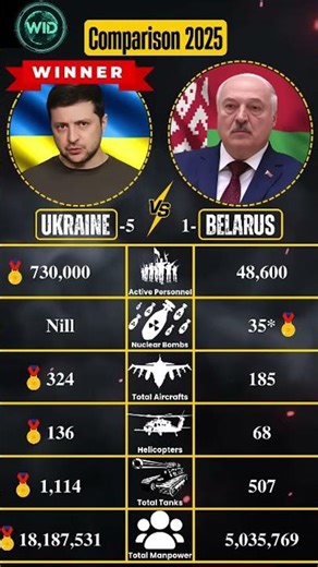 🇺🇦 Ukraine vs 🇧🇾 Belarus — Military Power Comparison 2025 🔥 | Army, Airforce, Budget