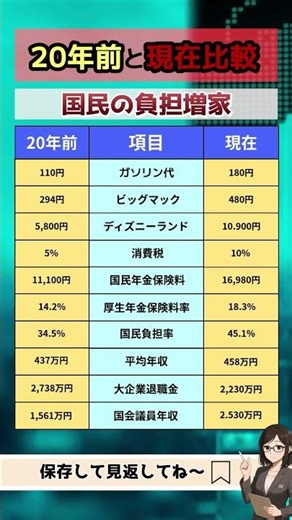 20年前と現在の物価の比較 税金と年収 インフレ #年金事務所 #都市伝説 #最低賃金