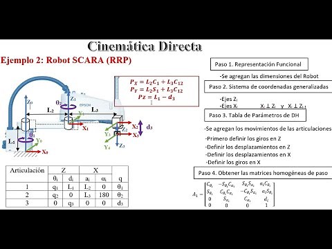 Cinemática Directa: Parámetros de Denavit Hartenberg