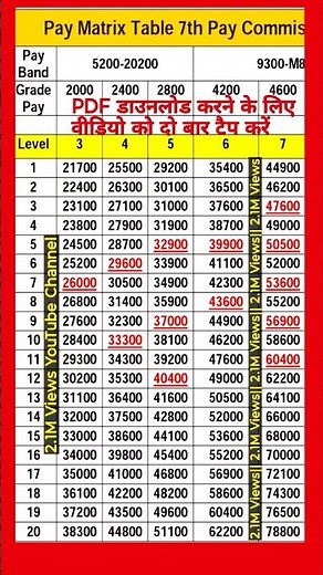 Pay Matrix Table 7th pay commission #paymatrix #7th #7thpaycommission #matrixtable7thpaycpc