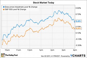 Activision Blizzard Inc. and Sprint Corp. Make Moves as Market Indexes Rise