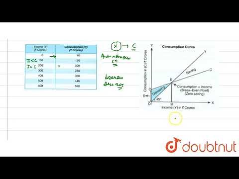 Explain 'consumption function' with the help of a schedule and diagram