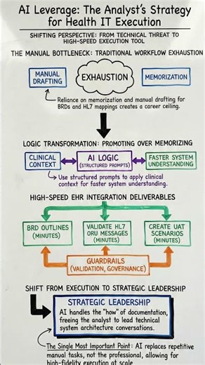 How to Use AI In Your Daily Life As An EHR Analyst
