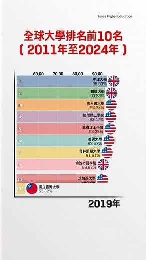 全球大學排名前10名（2011年至2024年）