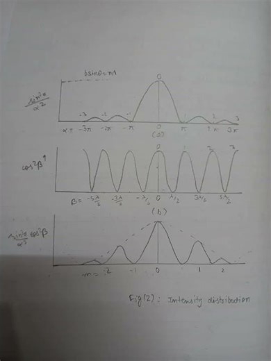 Double slit interference experiment | To determine the width of double slit by using sodium light