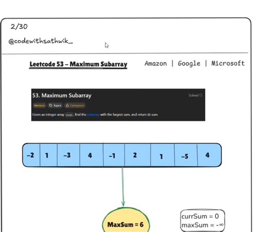 Sathwik bhat on Instagram: "Day 2/30 — LeetCode 53: Maximum Subarray ⚡ Most beginners try all subarrays → O(n²) = too slow ❌ Kadane’s Algorithm makes it O(n) → just keep track of the running sum ✔ If current sum drops below 0, restart 🔄 Keep the best sum recorded ✔ Result: Max Subarray Sum = 6 Subarray → [4, -1, 2, 1] 💪🔥 Learning DSA one day at a time 🚀 Comment “Day 2” if you’re with me! 👇 #leetcode #dsa #coding #java #programming"
