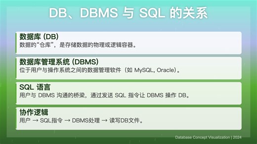 大厂面试必问：DB、DBMS、SQL 到底是什么关系？看这一篇就够了