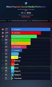 Most Popular Social Media Platforms Ranking (2004-2025) | Bar Chart Race