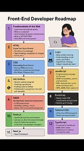 209K views · 1.8K reactions | Front - End Developer Roadmap  Coding Girl #webdevelopment #ProgrammingTools #developerlife #javascript #oneliners #codinggirl #FrontendTips #WebDevTips #vscode #fbreelsfypシ゚ | Coding Girl | Facebook