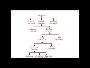 Classification of measuring Instruments