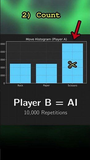 A Simple AI That Learns Rock, Paper, Scissors #machinelearning #gamedesign #science