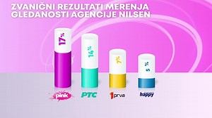 Televizija Pink je tokom jučerašnjeg dana bila najgledanija televizija u Srbiji
