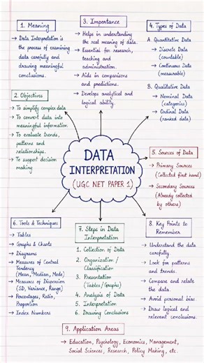 Data Interpretation Mind Map + Important Formulas 📊 | UGC NET Paper 1 Quick Revision