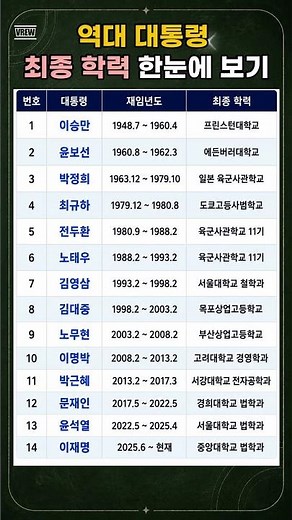 역대 대통령 최종 학력 한눈에 보기 #역대대통령 #대통령학력