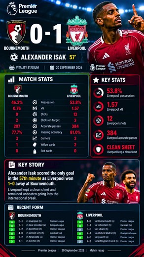 Bournemouth 0–1 Liverpool | Alexander Isak Scores the Winner ⚽