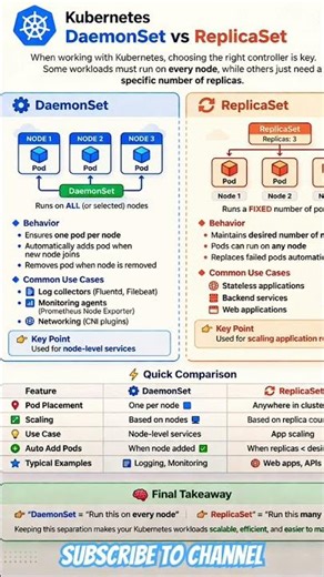 DaemonSet vs ReplicaSet — 90% DevOps engineers confuse this!”#shorts #kubernetes #devops #viral