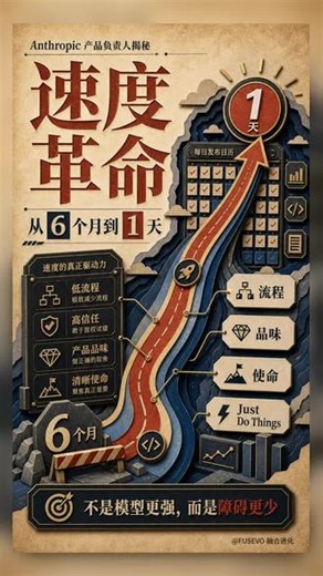 Anthoropic的高速软件开发流程 从6个月到1天！当很多公司还在按季度规划产品路线图时，Anthropic 已经把产品发布周期压缩到 1 个月、1 周，甚至 1 天。很多人以为秘诀是 Claude 模型足够强，但 Anthropic 产品负责人 Cat Wu 给出的答案更反常识：真正拉开速度差距的，不是模型，而是流程、团队期待和组织文化。 这期视频会拆解 Anthropic 如何用 Res