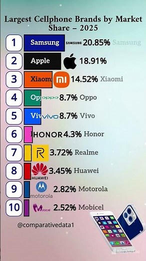 📱 Largest Mobile Brands in 2025 | Market Share Rankings 🌍