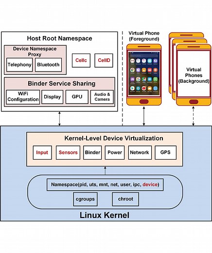 Towards Transparent and Stealthy Android OS Sandboxing via Customizable Container-Based Virtualization | Proceedings of the 2021 ACM SIGSAC Conference on Computer and Communications Security