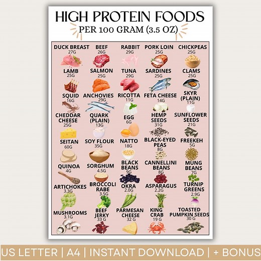 High Protein Food List & Chart | Printable Grocery and Meals Planner | Protein Rich, Low Carb, Keto Tracker | Perfect for Weight Loss - Etsy