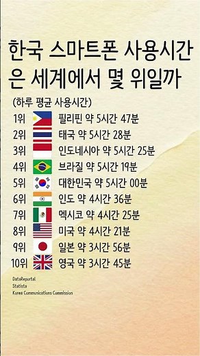 한국 스마트폰 사용시간은 세계에서 몇 위일까