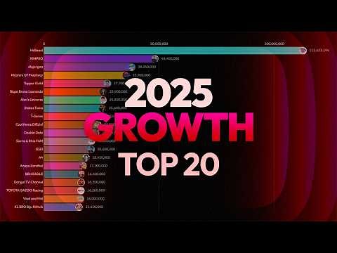 Top 20 Fastest Growing YouTube Channels of 2025