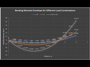 Bending Moment Envelopes for Different Load Cases # Excel # Staad. Pro Results