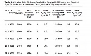 Table 9.1: Symbol Rate, Minimum Bandwidth, Bandwidth Efficiency... | Filo
