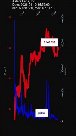 ALAB, Astera Labs, Inc., 2026-04-10, stock prices dynamics, stock of the day