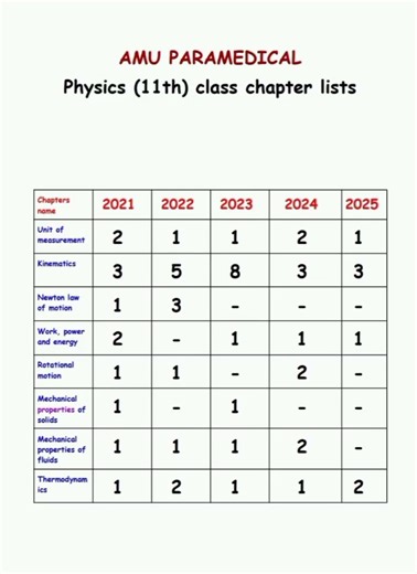 AMU PARAMEDICAL physics chapterwise weightage#amuparamedical#physicsweightage#@Curative_physio
