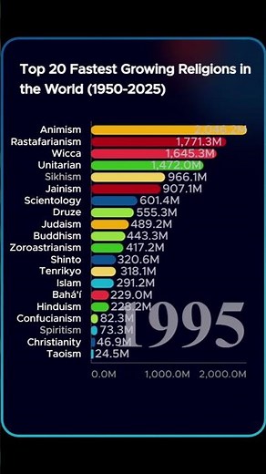 Top 20 Fastest Growing Religions in the World (1950–2025) | Bar Chart Race #ReligionGrowth #BarChart
